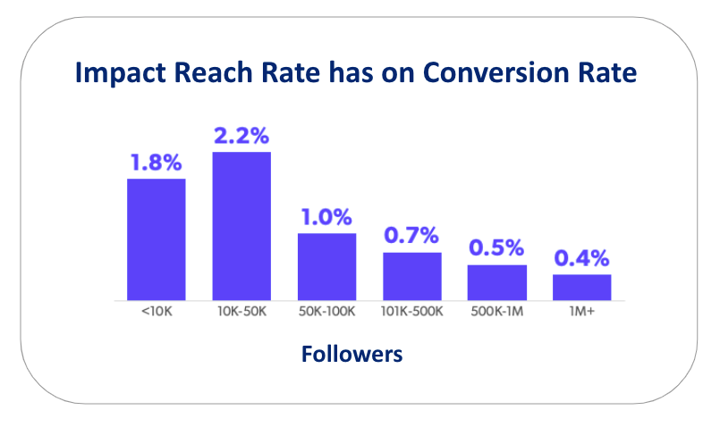 instagram better conversion rate